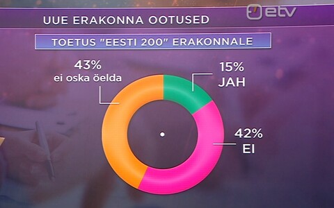 Küsitlusele vastanute arvamus Eesti 200 kohta.