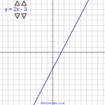 Linear Graphs