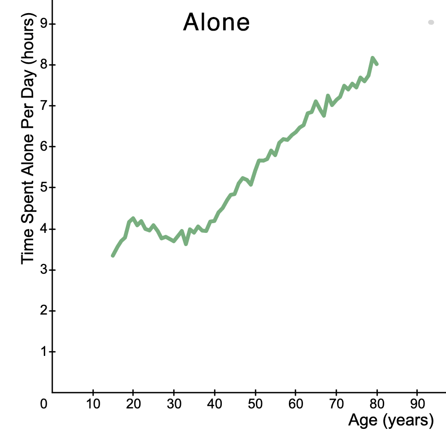 Graph of time spent alone. It increases sharply towards the end of life.