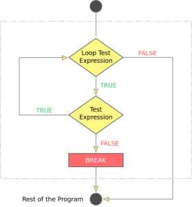 PHP Control Structure Part-4: break, continue, goto