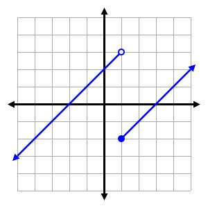 Example of piecewise function graph with open and closed endpoints