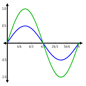 Example of sine curve with exact fractional labels