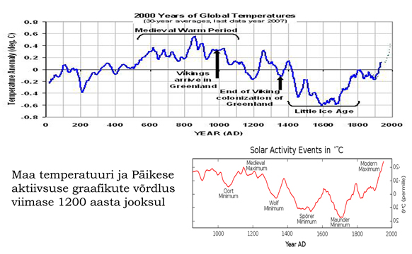 Maa temperatuuri ja Päikese aktiivsuse graafikute võrdlus 
viimase 1200 aasta jooksul