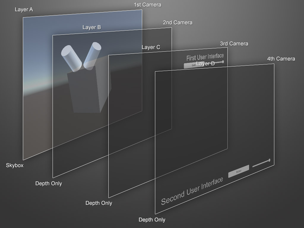 The layering of the cameras