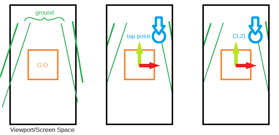 Diagram showing a user tapping on the screen to return a vector based on an object's origin.