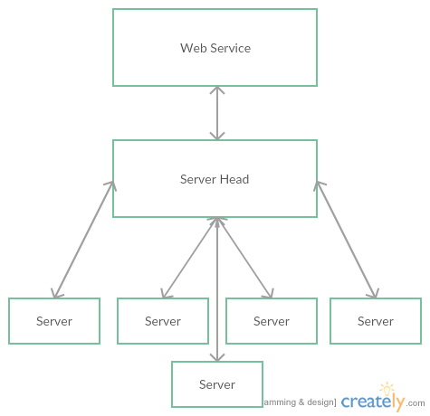 Basic Server Infrastructure