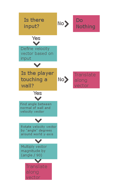 Flowchart