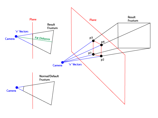 Camera Frustums