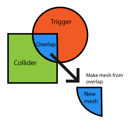 Overlap