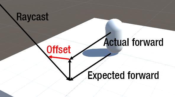 Raycast Offset