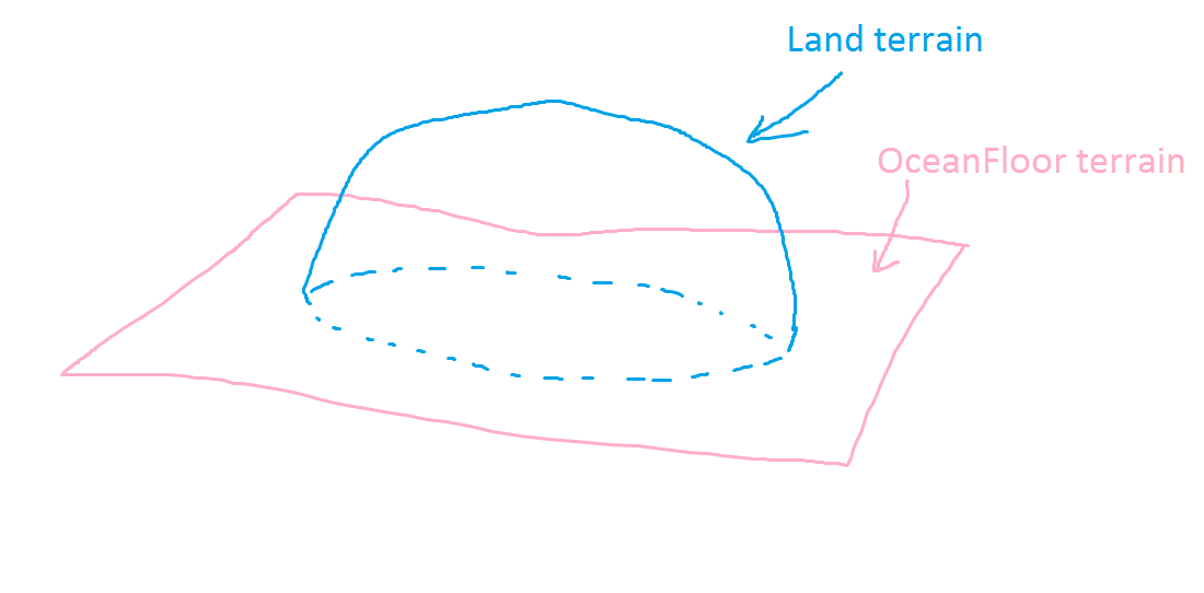 Land terrain and OceanFloor terrain