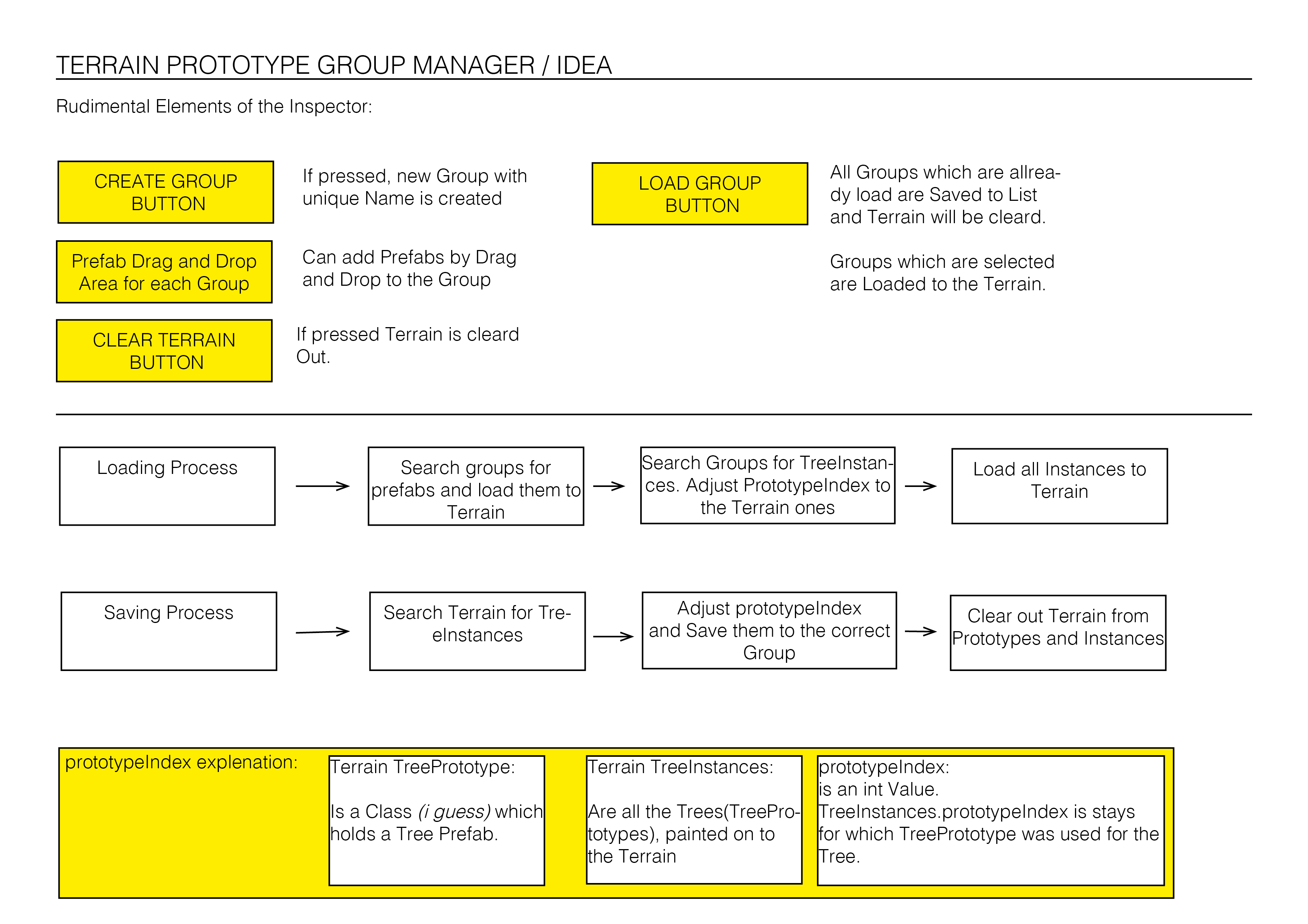 A Brief board of my Idea