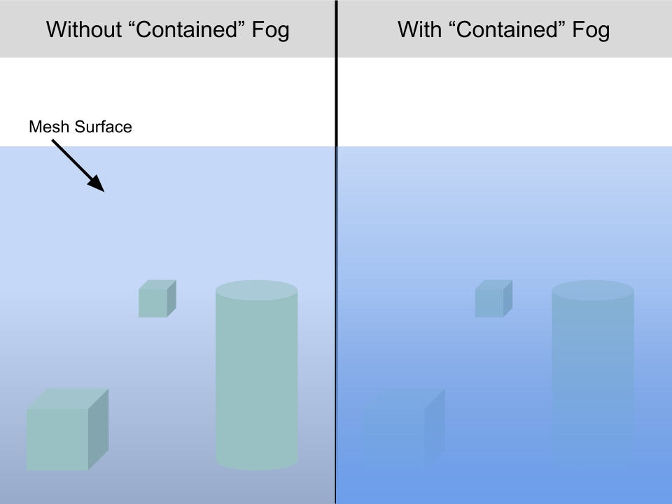 Water contained fog demonstration