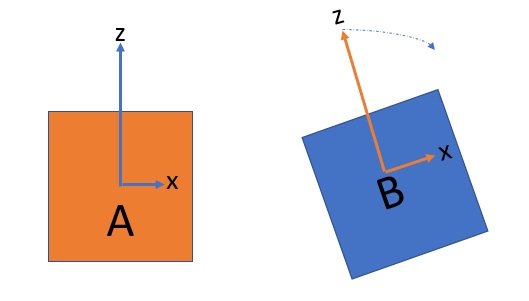 Rotate B towards the rotation of A