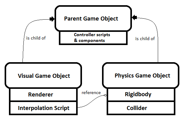 game object structure