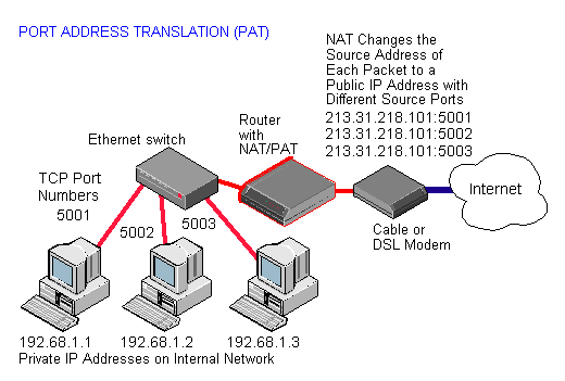 NAT router