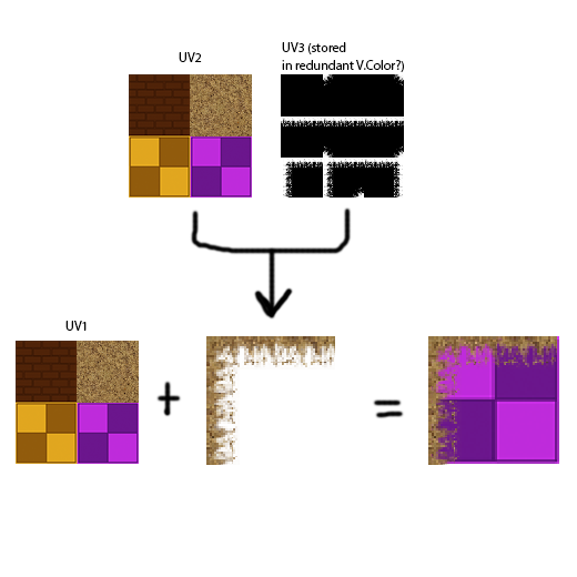 Diagram for what might be a two pass shader using three uv sets and two textures. I think?