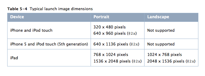 Technical Note TN2244, Table 5-4