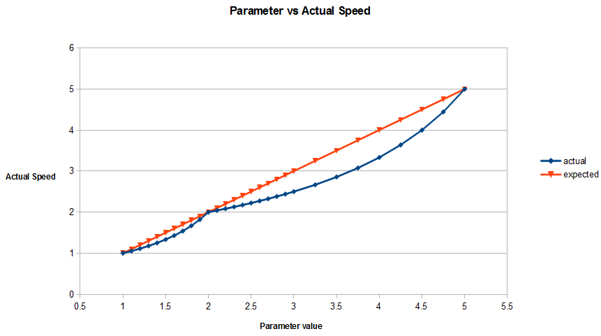 Blending parameter vs Speed