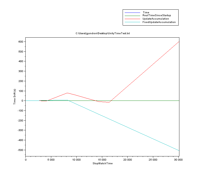 Accumulated Time Drift