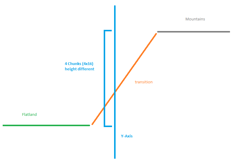 Transitions between Biomes