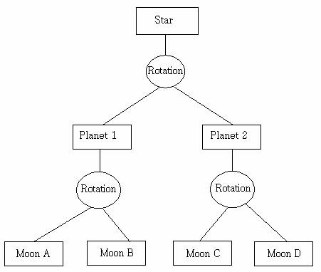 Scenegraph example