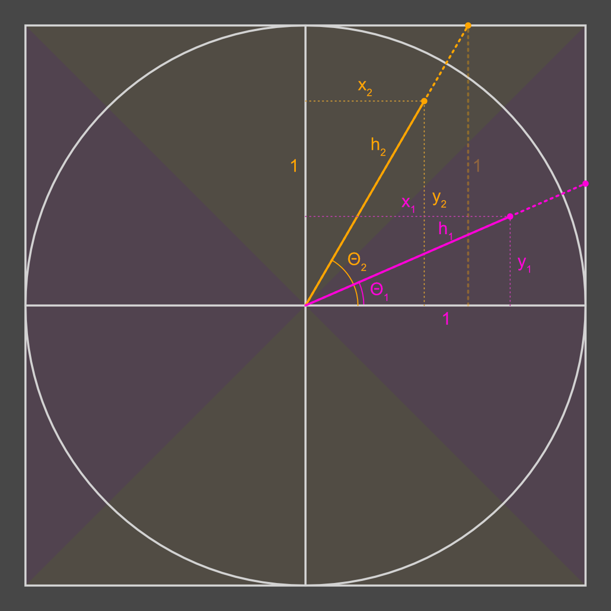 unit circle with enclosing rectangle and 2 sample points