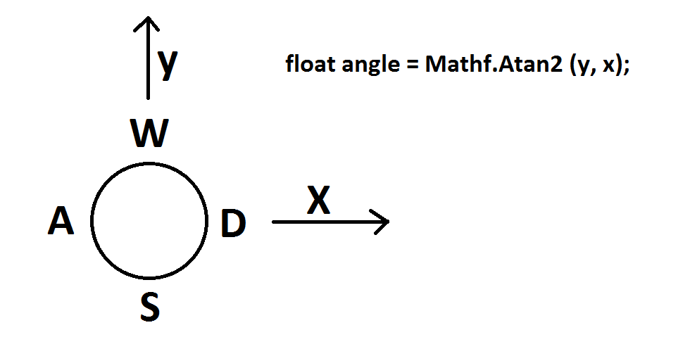 axis to rotation