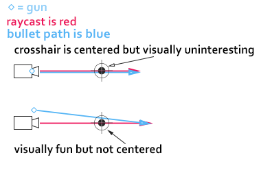 camera offset example