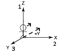 sdk coordinate system