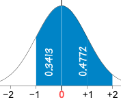 standard normal distribution -1 to +2