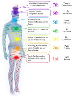 http://www.northwestvibrationalmedicine.com/images/chakras.jpg